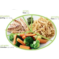 Tallrik med grillad kyckling, pasta, broccoli och morötter. En guide visar hur mycket pasta per person, ca 200-250 g, för en balanserad måltid.