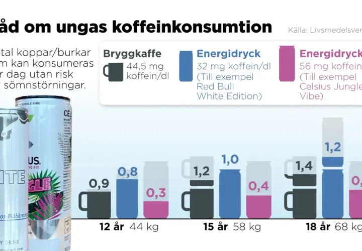 Grafen visar hur mycket koffein per dag som är riskfritt för unga. Bryggkaffe har 44,5 mg/dl, energidrycker 32-56 mg/dl.