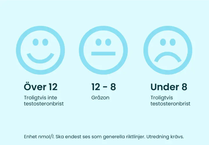 Tre smiley-ansikten visar nivåer: över 12 (glad, troligtvis inte testosteronbrist), 12-8 (neutral, gråzon) och under 8 (ledsen, troligtvis testosteronbrist).