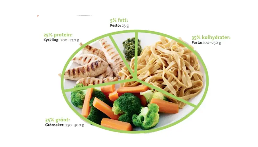Tallrik med grillad kyckling, pasta, broccoli och morötter. En guide visar hur mycket pasta per person, ca 200-250 g, för en balanserad måltid.