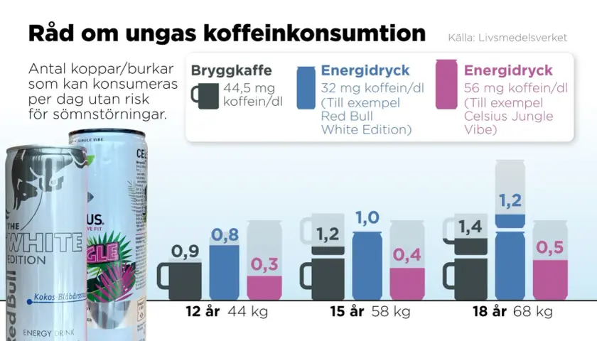 Grafen visar hur mycket koffein per dag som är riskfritt för unga. Bryggkaffe har 44,5 mg/dl, energidrycker 32-56 mg/dl.