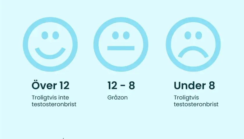 Tre smiley-ansikten visar nivåer: över 12 (glad, troligtvis inte testosteronbrist), 12-8 (neutral, gråzon) och under 8 (ledsen, troligtvis testosteronbrist).