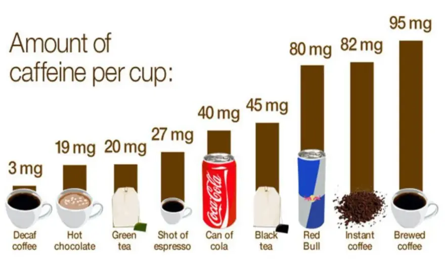 Hur mycket koffein finns i en kopp kaffe?
