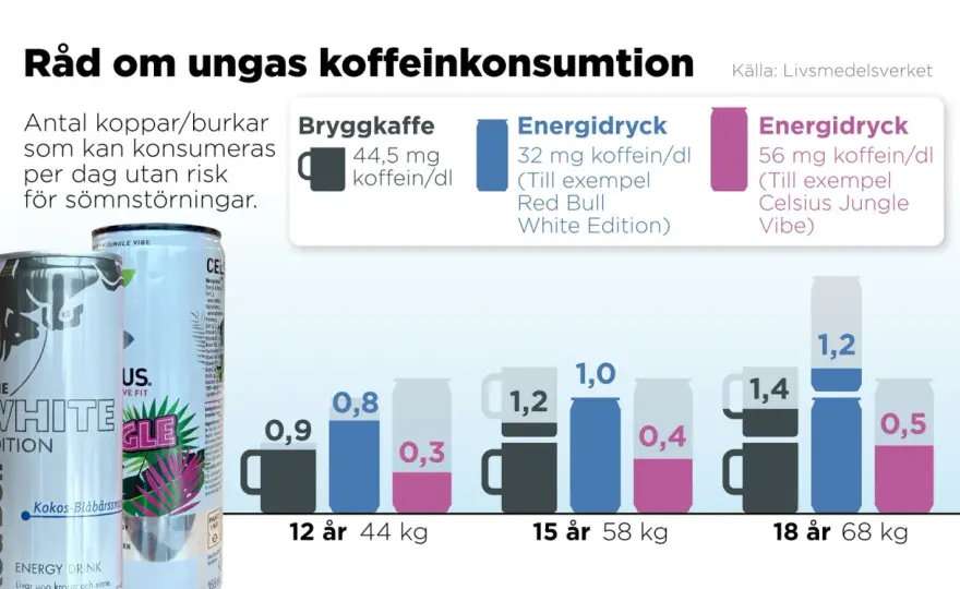 Hur mycket koffein per dag är lagom?