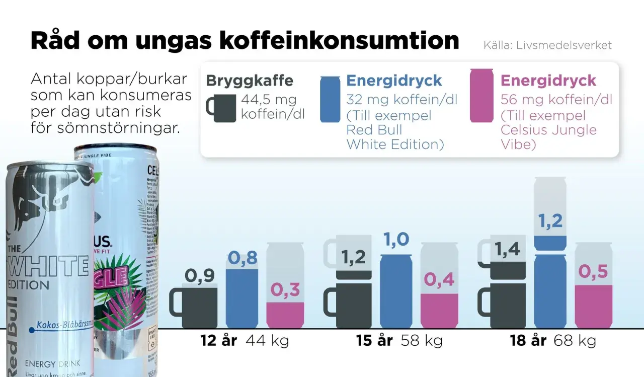 Grafen visar hur mycket koffein per dag som är riskfritt för unga. Bryggkaffe har 44,5 mg/dl, energidrycker 32-56 mg/dl.