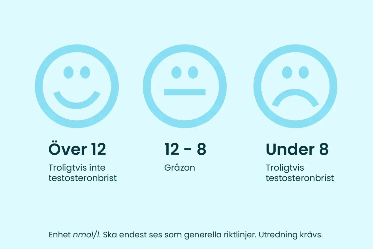 Tre smiley-ansikten visar nivåer: över 12 (glad, troligtvis inte testosteronbrist), 12-8 (neutral, gråzon) och under 8 (ledsen, troligtvis testosteronbrist).