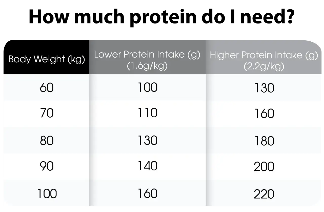 Tabell visar rekommenderat dagligt proteinintag i gram baserat på kroppsvikt i kg, med lägre (1.6g/kg) och högre (2.2g/kg) intag.