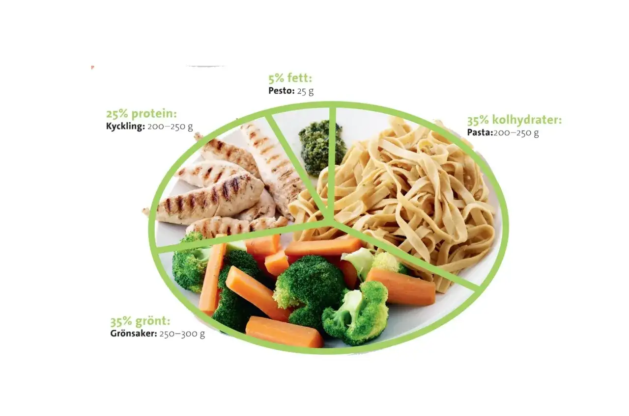 Tallrik med kyckling, gr&ouml;nsaker och pasta. Rekommendationen &auml;r 200-250 g pasta per person, vilket motsvarar 35% av m&aring;ltiden.