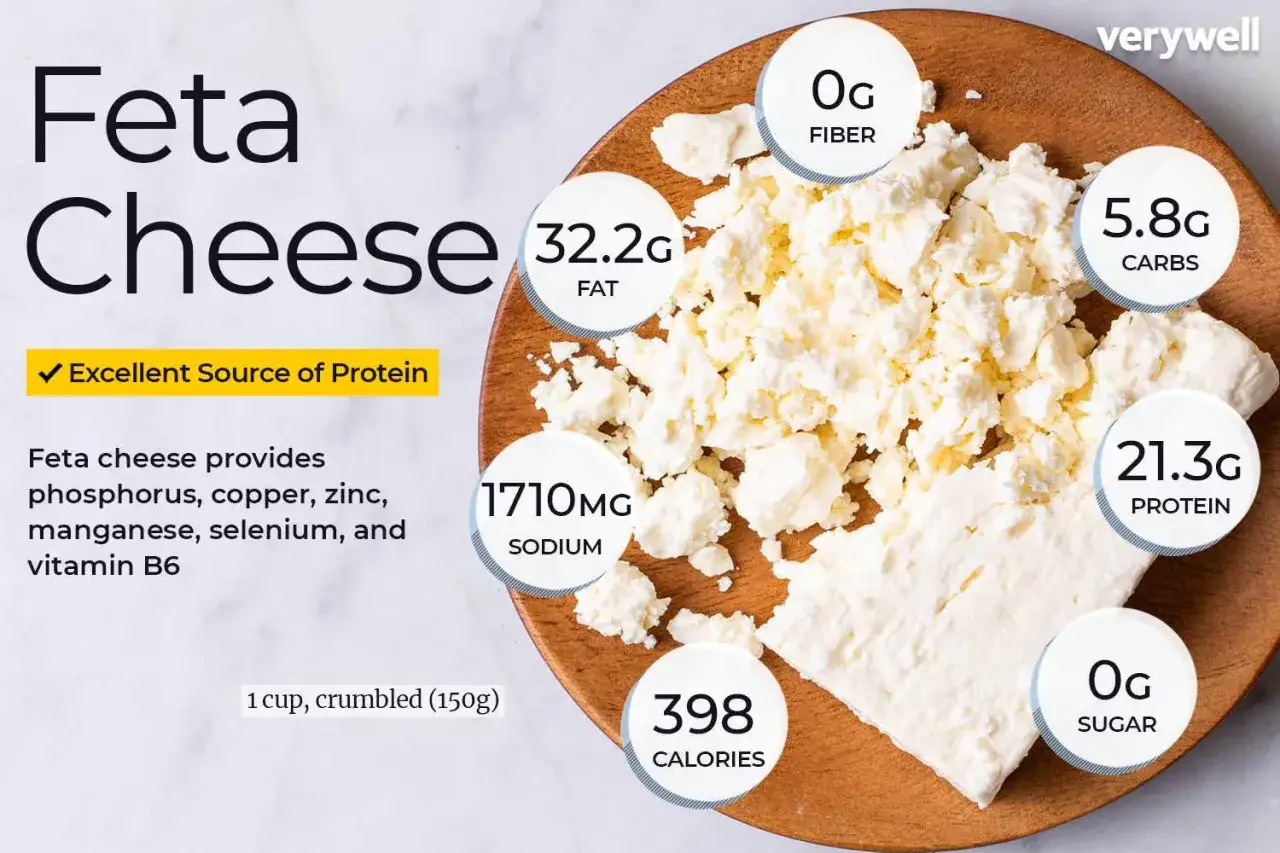 Fetaost &auml;r nyttigt! En kopp smulad fetaost (150g) ger 21.3g protein, men inneh&aring;ller 32.2g fett och 1710mg natrium.